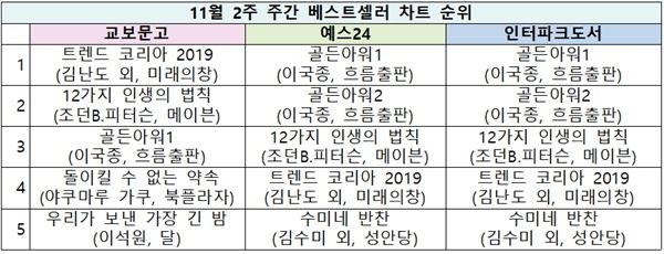 (사진=베스트셀러 순위)